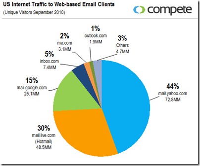 US-traffic-to-webmail-clients-september-2010-11102010