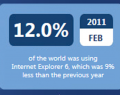 As Microsoft releases IE9, IE6 still dominates in China: here’s why As Microsoft releases IE9, IE6 still dominates in China: here’s why