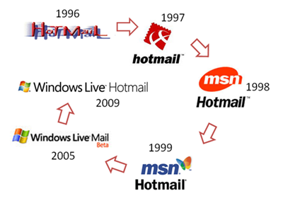 Hotmaillogohistory