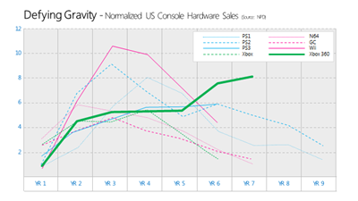 xbox sales