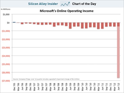 chart-of-the-day-microsofts-online-business-is-just-awful