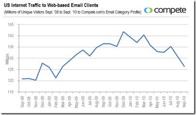 us-traffic-to-webmail-clients-september-2008-2010-11102010