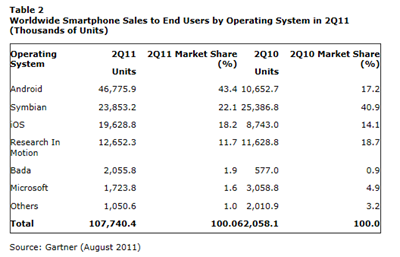 gartner q211