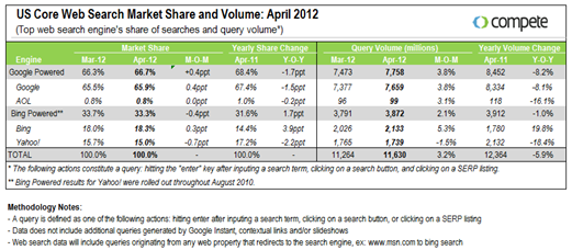April-Search-Market-Share-Report